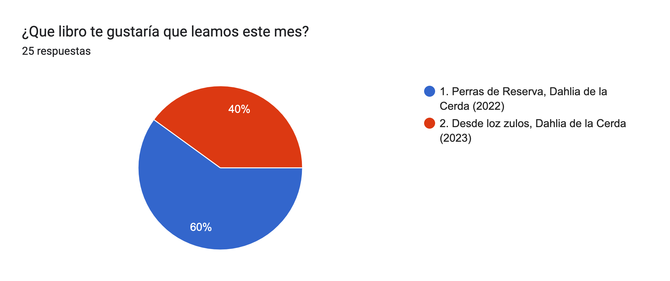 Figura 1. Resultados de la votación del #LibroDelMes de Stay Curious Club. Junio, 2023.