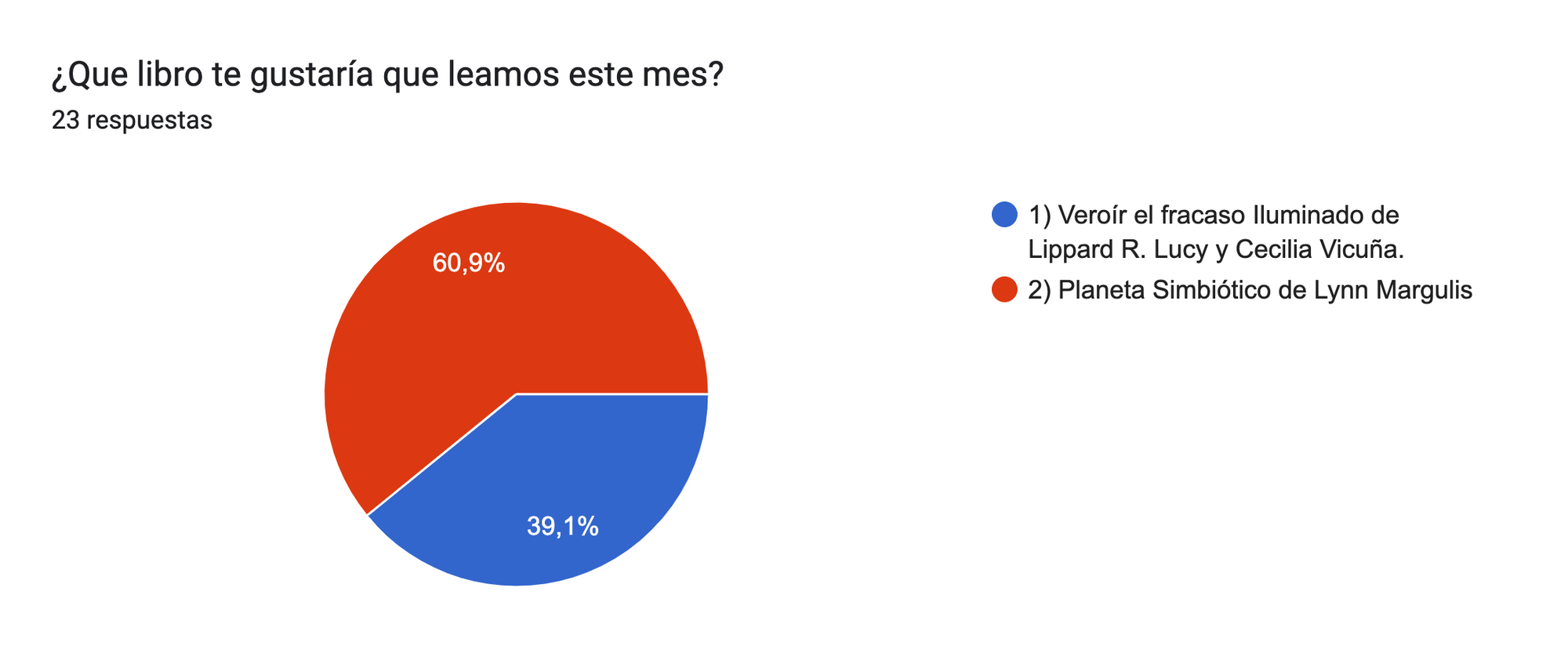 Gráfico de respuestas de formularios. Título de la pregunta: ¿Que libro te gustaría que leamos este mes?. Número de respuestas: 23 respuestas.