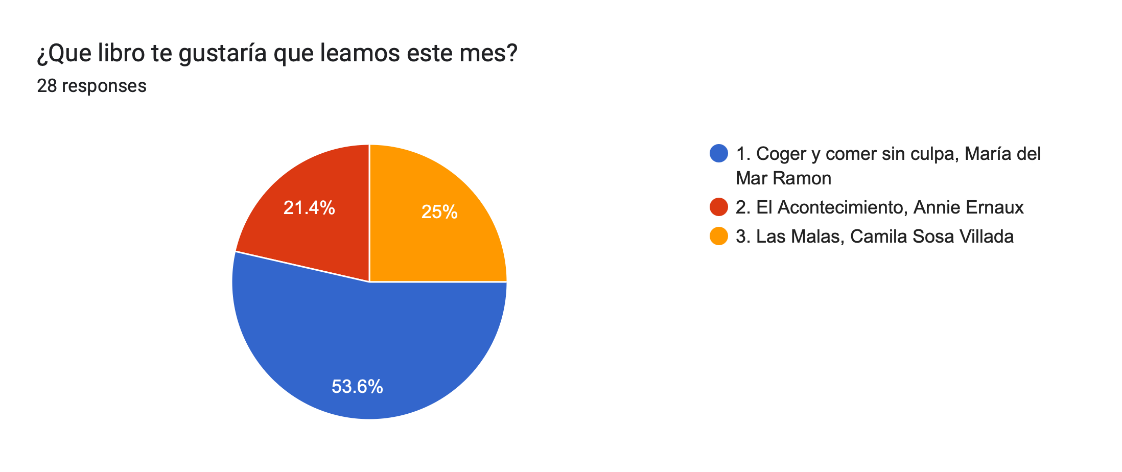 Forms response chart. Question title: ¿Que libro te gustaría que leamos este mes?. Number of responses: 28 responses.